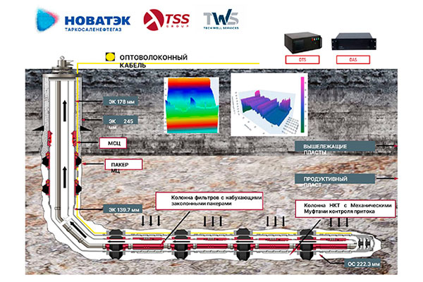 System for Intelligent Monitoring at a Depth of 5,300 m for the Kharbeiskoye Field